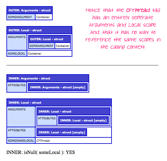 The CFThread tag has its own, independant set of arguments and local variables; it does not have access to the parent context arguments or local variables.