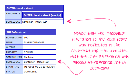 A Java Soft Reference allows values to be passed by-reference into a CFThread tag using the tag attributes.