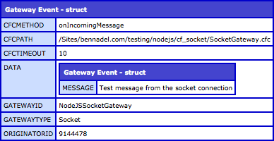 ColdFusion Socket Gateway event contains information about the request and the incoming message data.