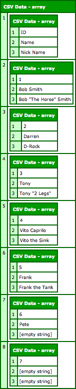 CSV data as returned by an evented CSV parser.