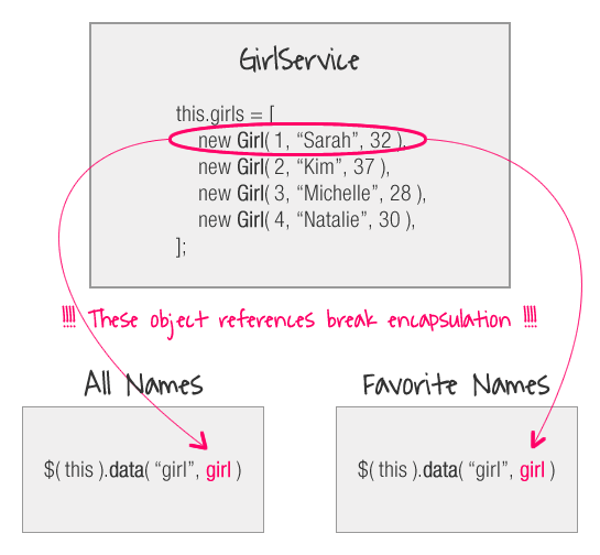 Direct object reference to persisted data break the encapsulation of that data container.