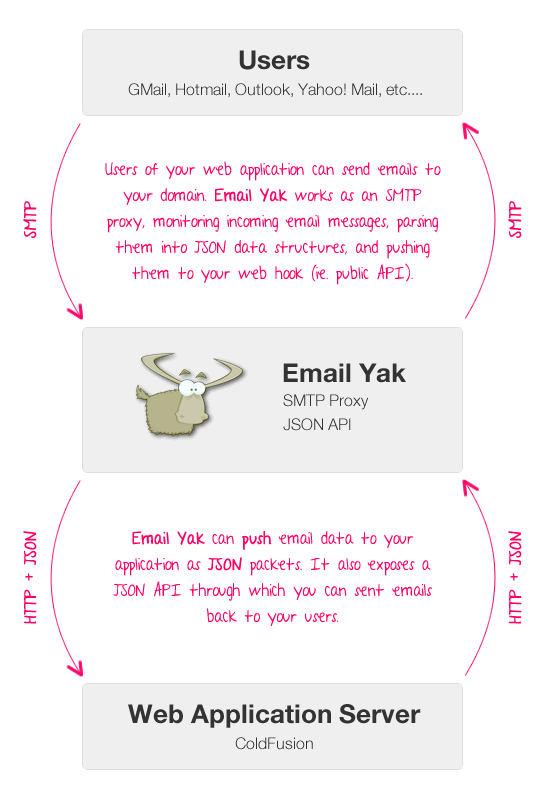 Email Yak provides bidirectional communication between your users and your web application using SMTP and JSON APIs.