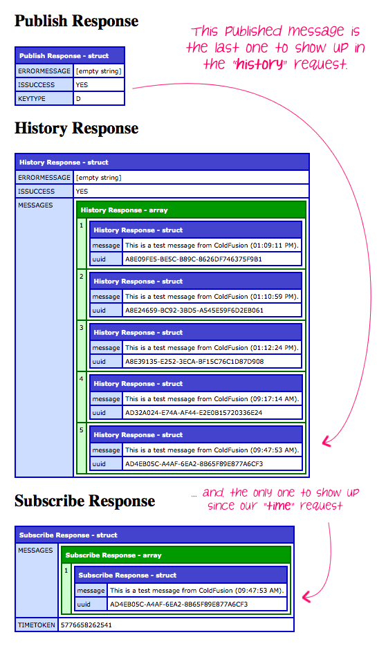 PubNub.cfc ColdFusion component wrapper for the PubNub realtime messaging platform.