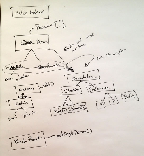 Object Calisthenics domain model and sketching.