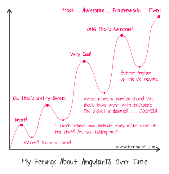 My feelings about AngularJS over time.