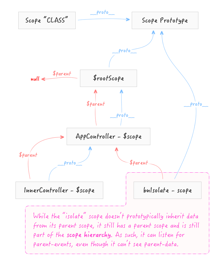 How Scope.broadcast() Interacts With Isolate Scopes In AngularJS