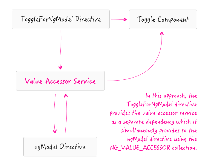 Creating A Value Accessor "Service" For NgModel In Angular 2 Beta 17