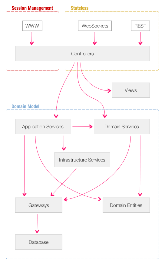 Service layer diagram - application services, infrastructure services, and domain services.