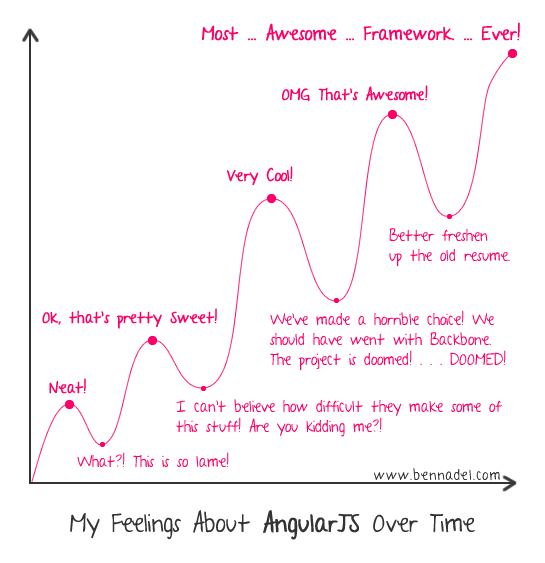 my feelings about AngularJS over time