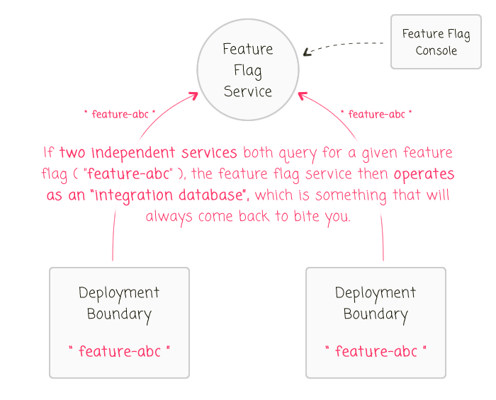 Each Feature Flag Should Be Owned By A Single Deployment Boundary
