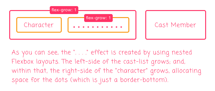 Nested flexbox strategy for rendering a movie cast list.