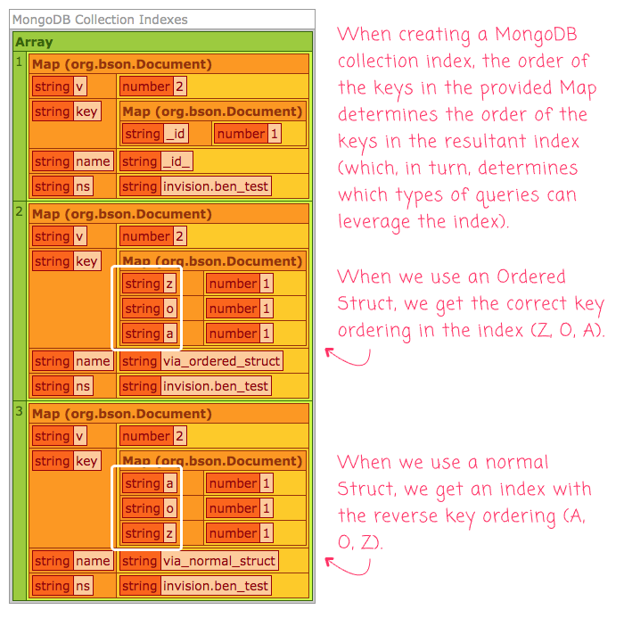 Using an ordered struct of MongoDB index creation leads to predicable key ordering in Lucee 5.3.2.77.